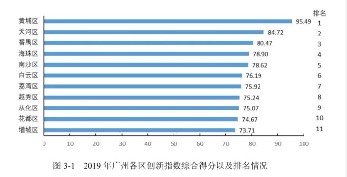 黃埔區創新指數綜合得分連續三年全市第一（圖）