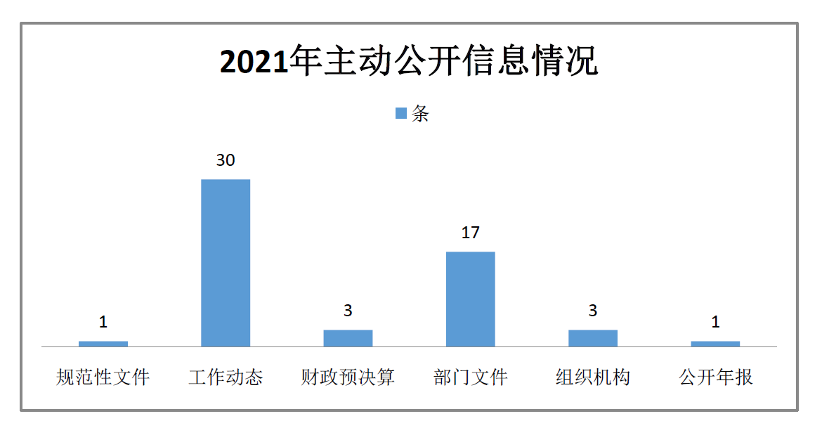 2021年主動公開信息情況.png