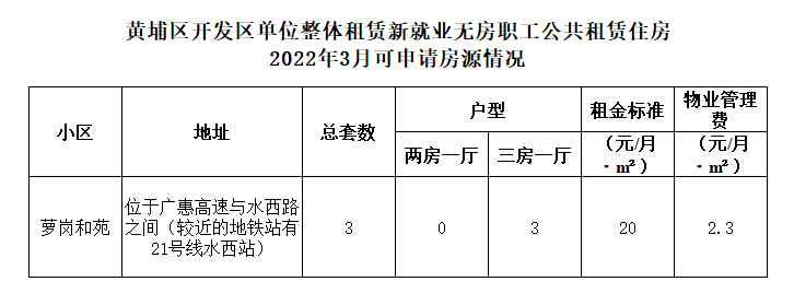 2022年3月可申請房源情況.png