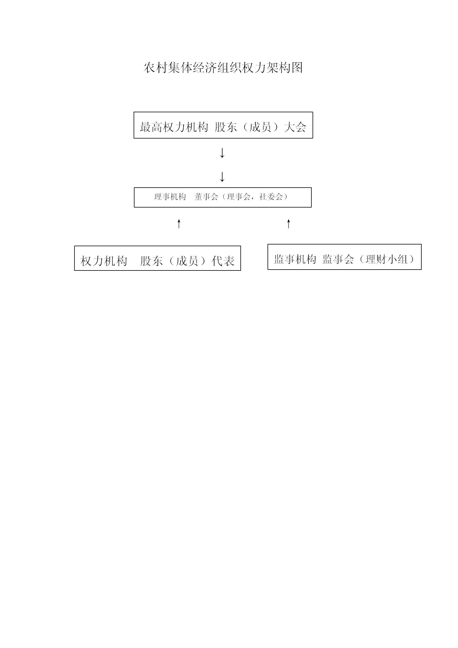 農村集體經濟組織權力架構圖_01.jpg